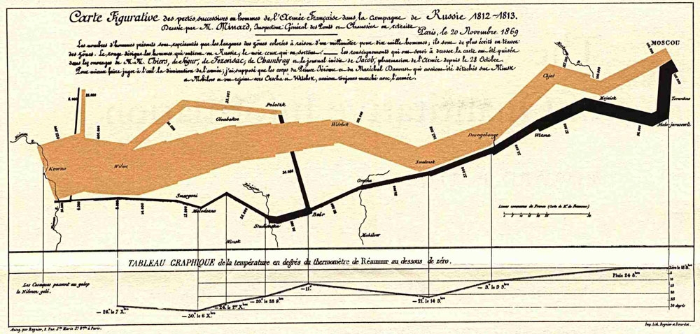 Minard, map Napoleon